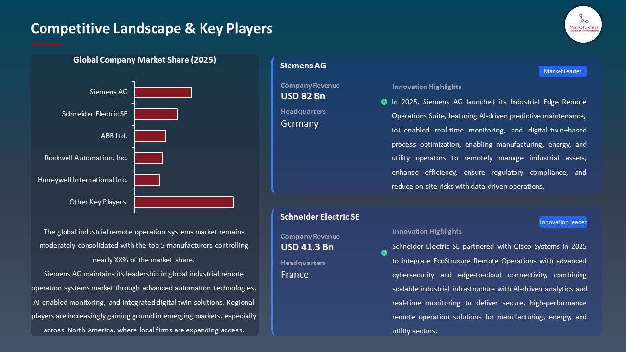 Global Industrial Remote Operation Systems Market 2026-2035_Competitive Landscape & Key Players