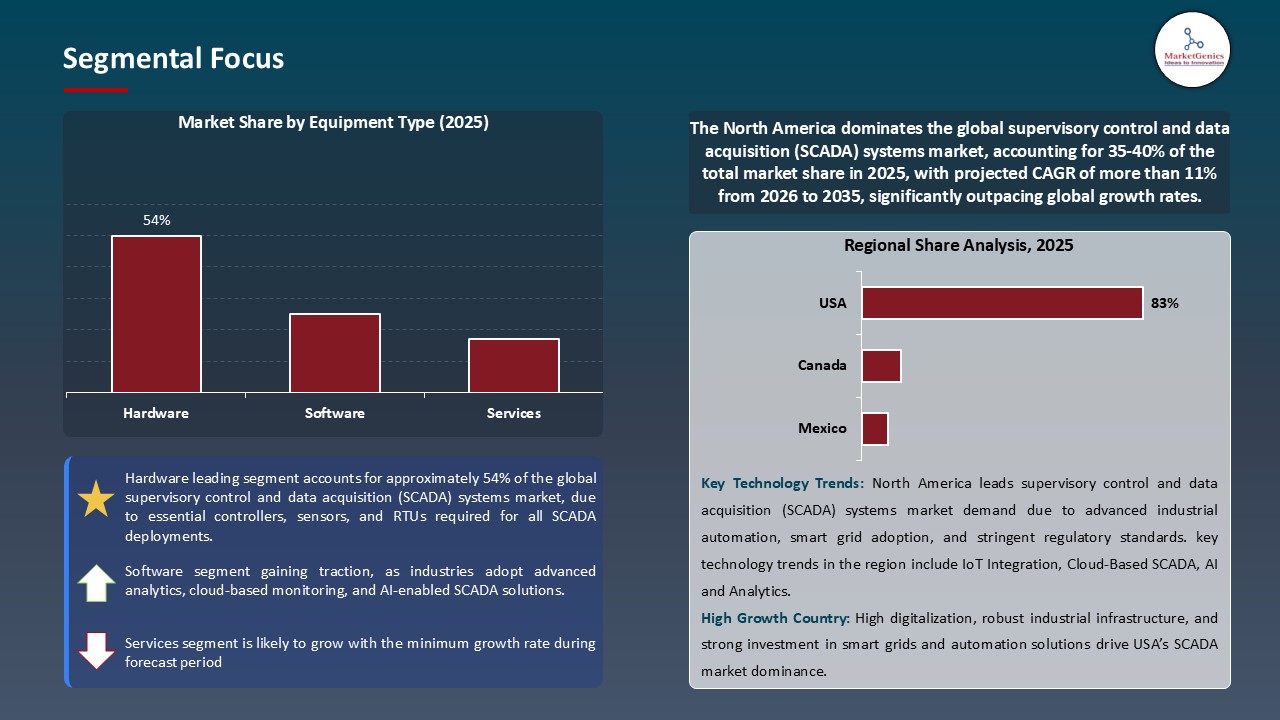 Supervisory Control and Data Acquisition (SCADA) Systems Market_Segmental Focus