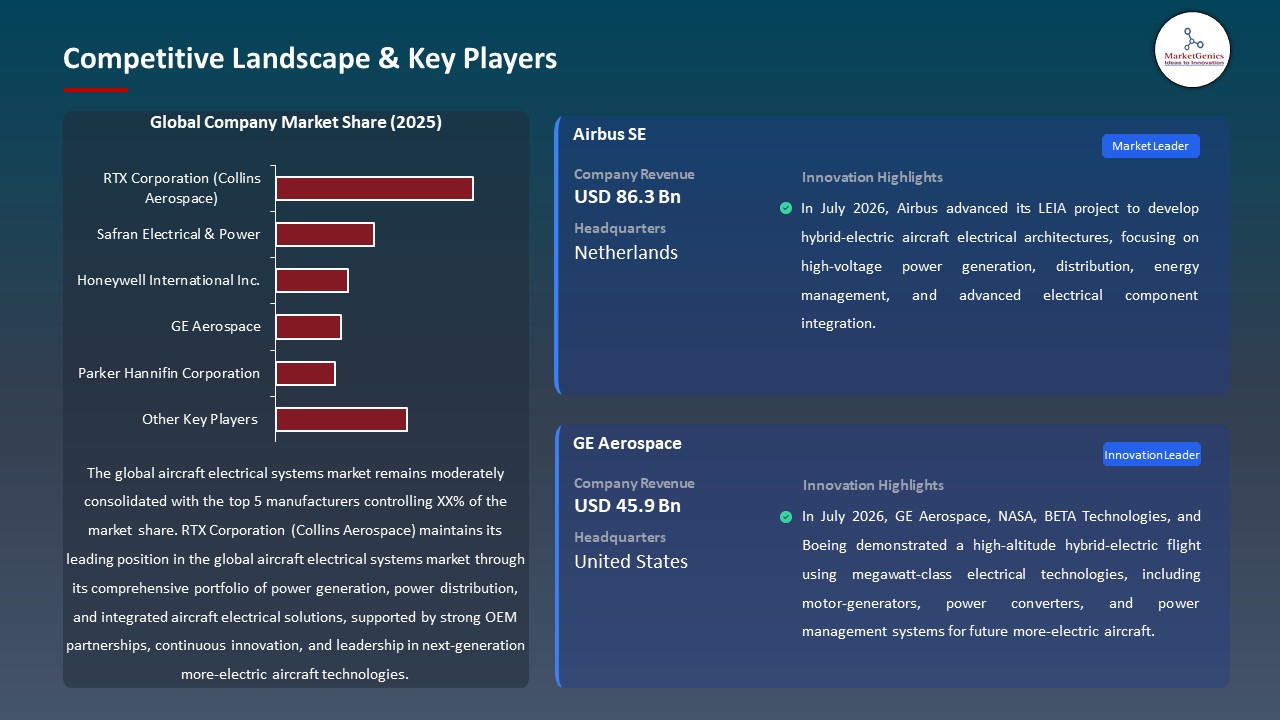 Aircraft Electrical Systems Market 2026-2035_Competitive Landscape & Key Players