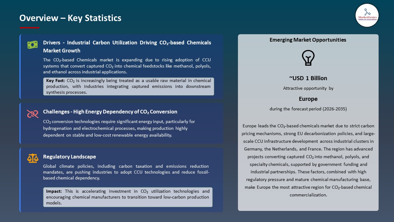 Global CO₂-based Chemicals Market 2026-2035_Overview – Key Statistics
