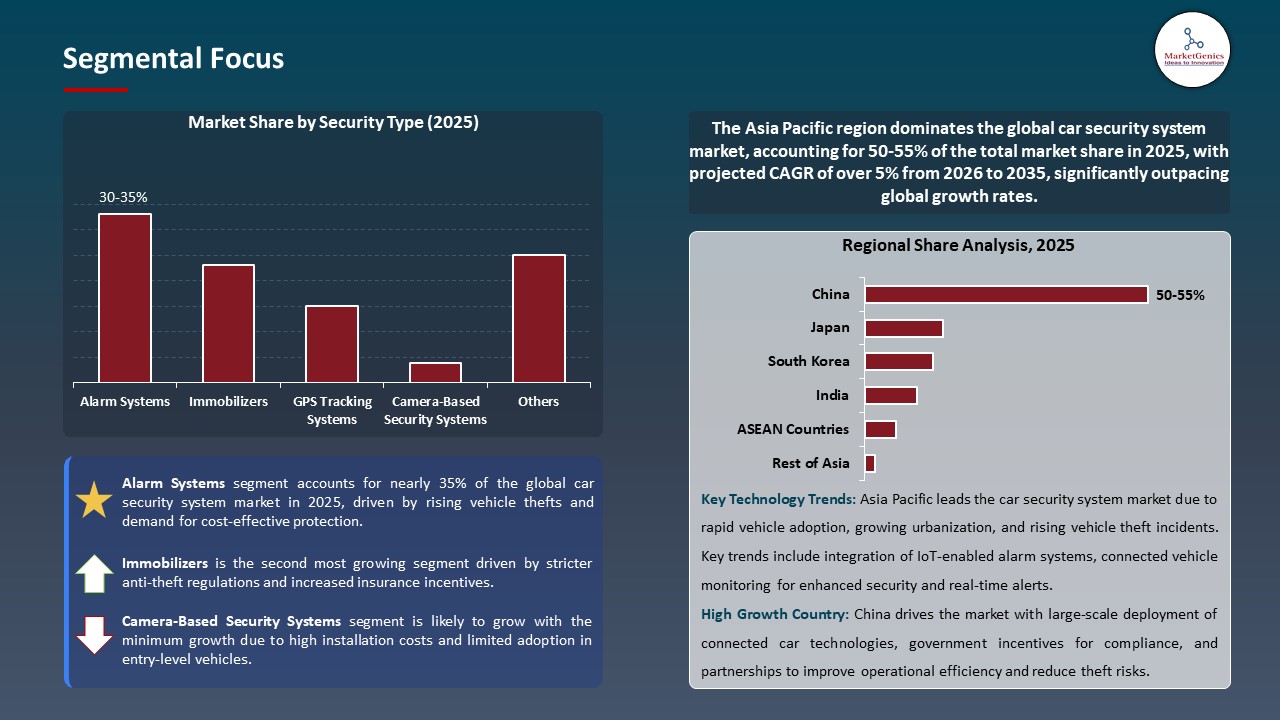 Global Car Security System Market 2026-2035_Segmental Focus