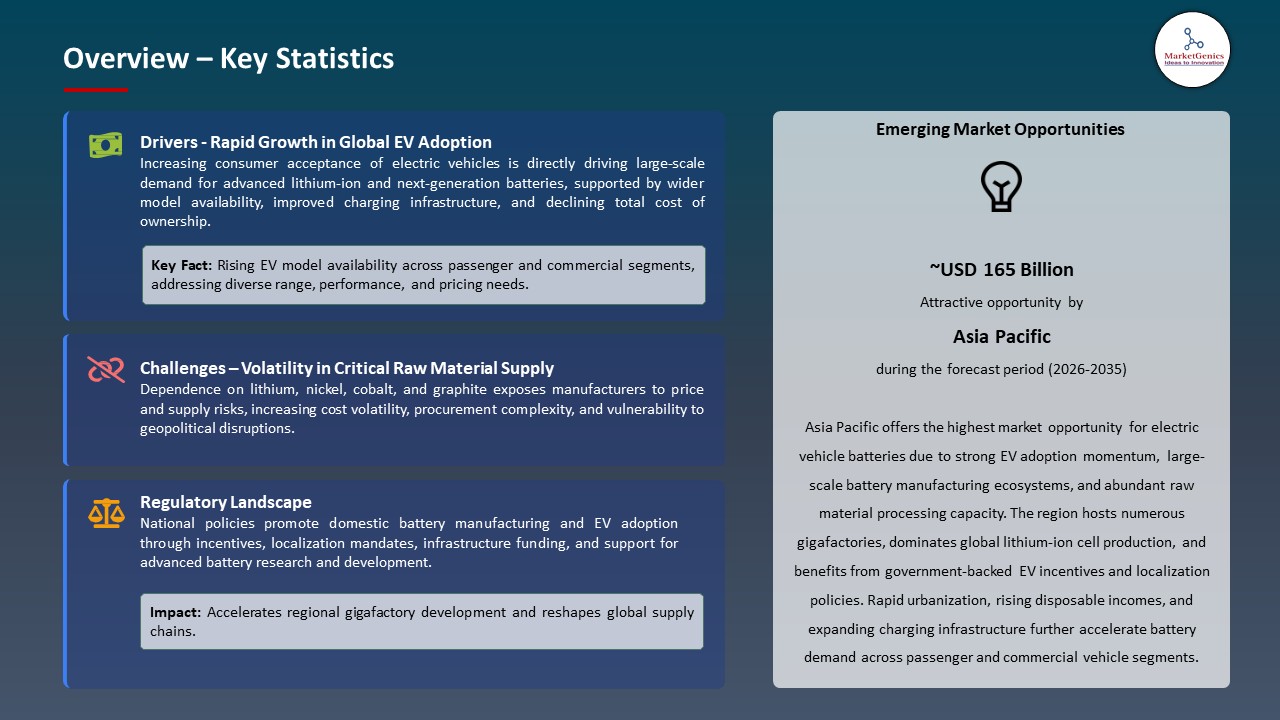 Electric Vehicle Battery Market 2026-2035_Overview – Key Statistics