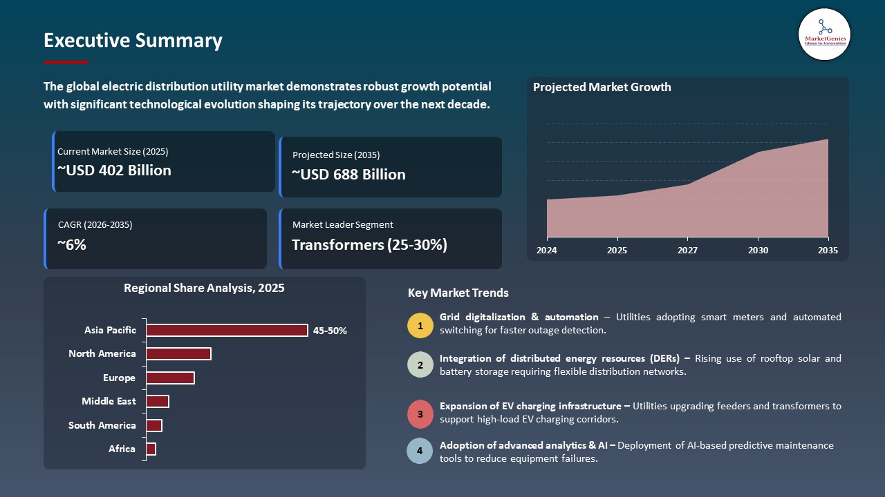 Global Electric Distribution Utility Market 2026-2035_Executive Summary