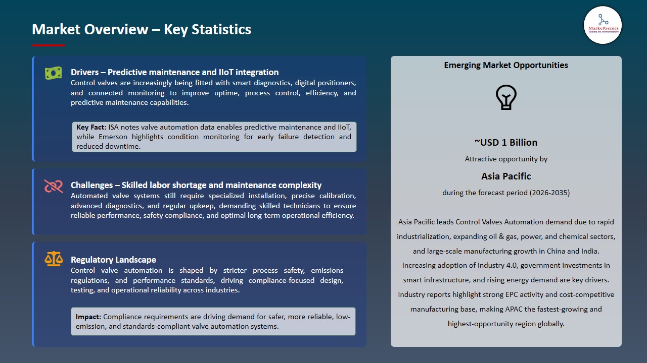 Control Valves Automation Market 2026-2035_Overview – Key Statistics