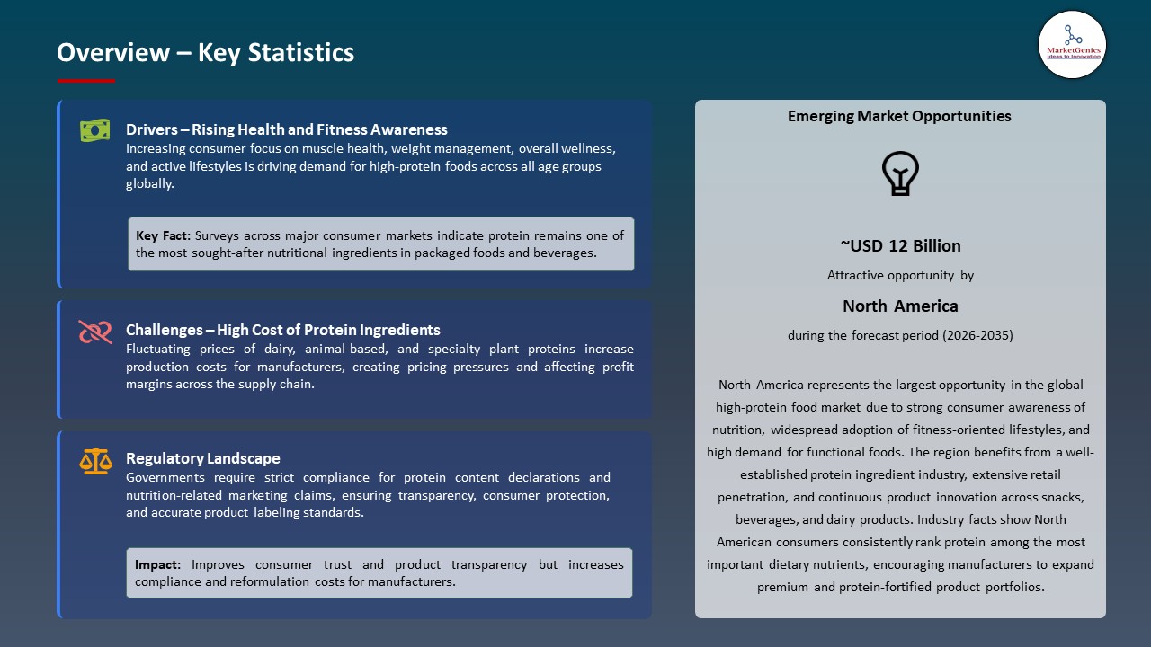 Global High-Protein Food Market 2026-2035_Overview – Key Statistics