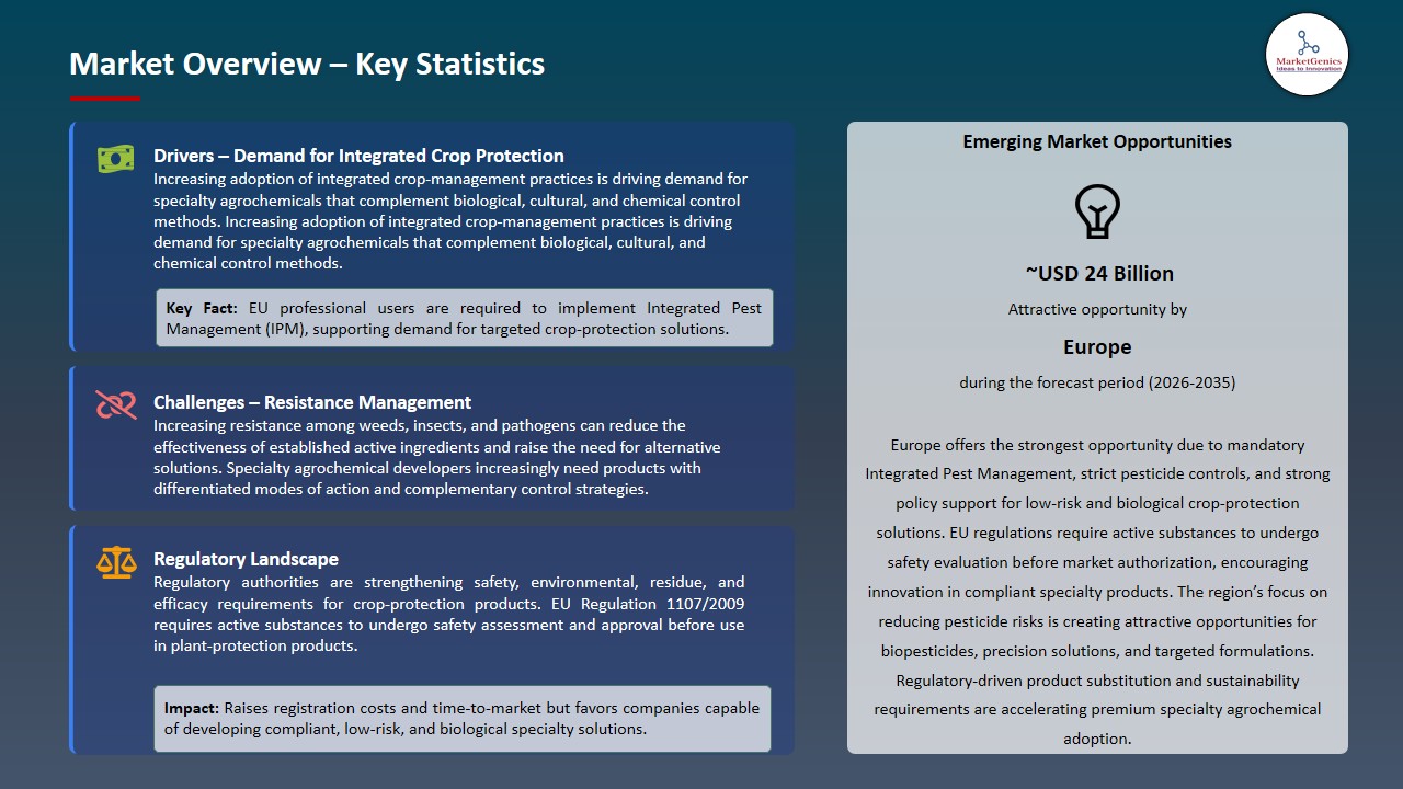 Specialty Agrochemicals Market 2026-2035_Overview – Key Statistics
