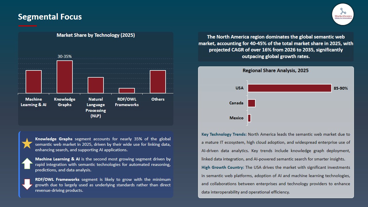Semantic Web Market 2026-2035_Segmental Focus