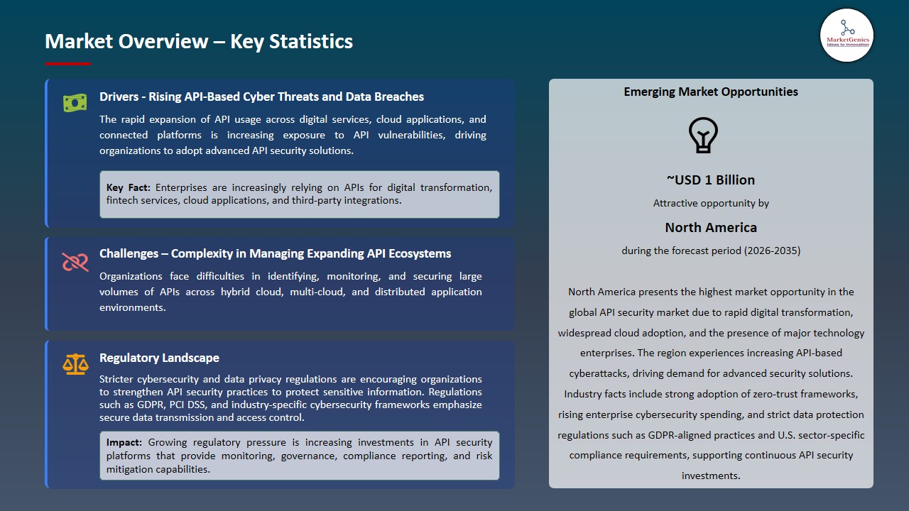 API Security Market 2026-2035_Overview – Key Statistics