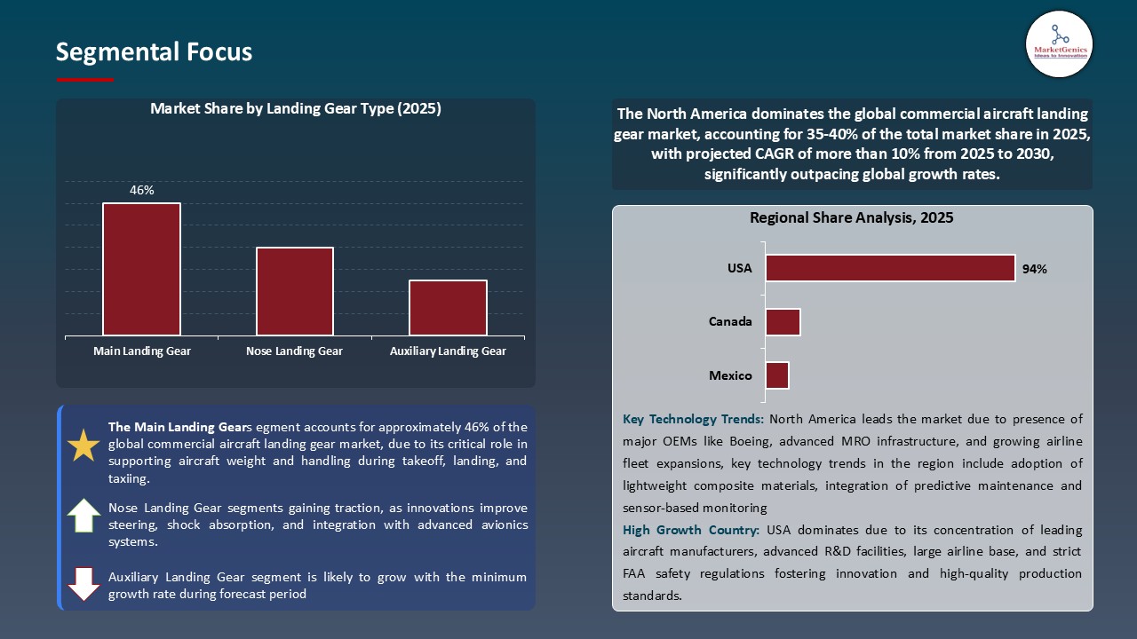 Commercial Aircraft Landing Gear Market_Segmental Focus
