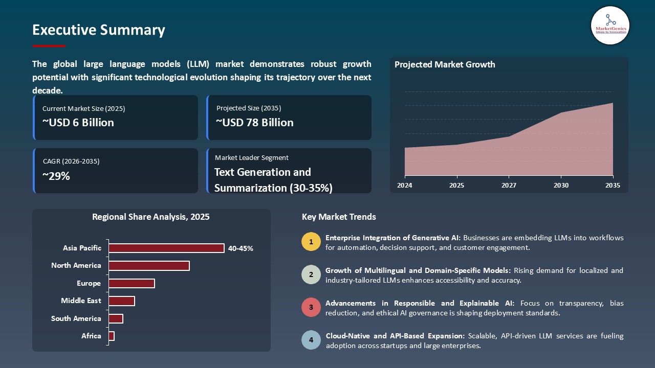 Large Language Models (LLM) Market_Executive Summary