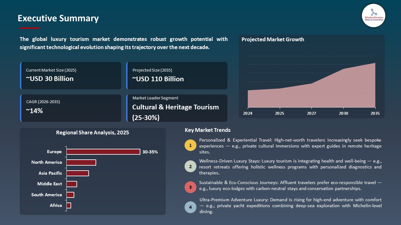 Global Luxury Tourism Market 2026-2035_Executive Summary