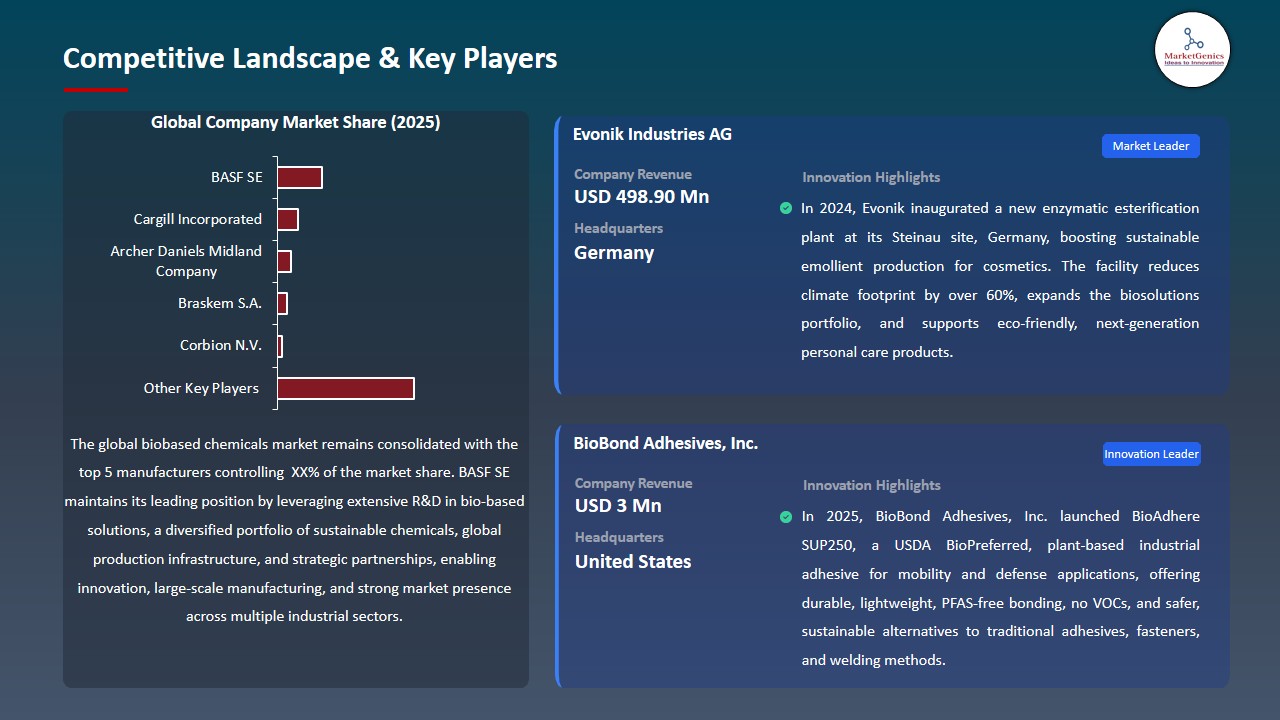 Biobased Chemicals Market 2026-2035_Competitive Landscape & Key Players