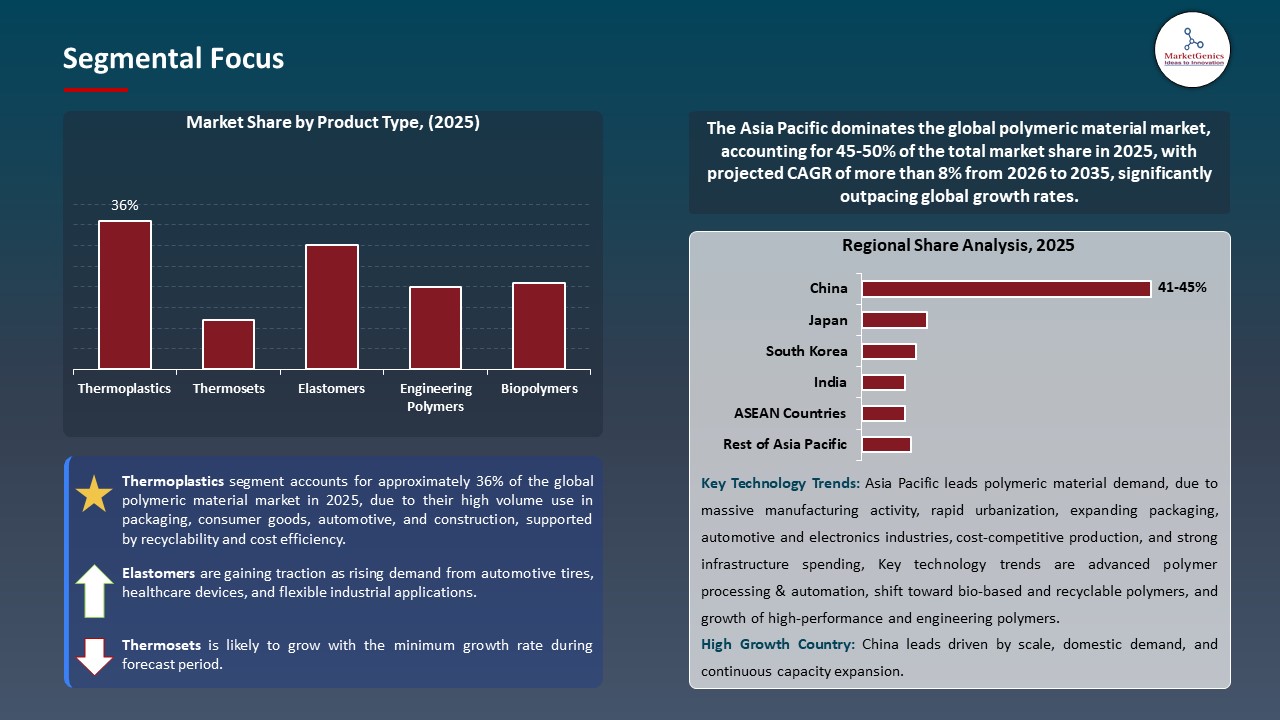 Global Polymeric Material Market 2026-2035_Segmental Focus
