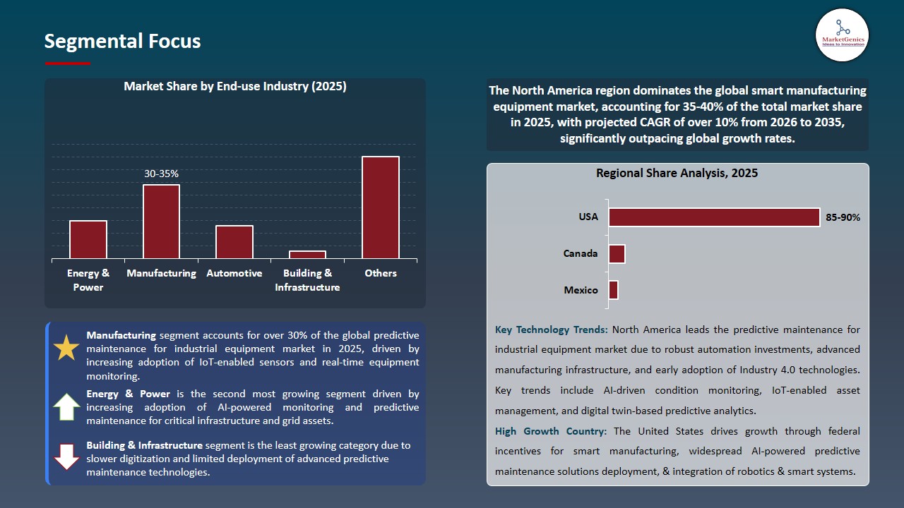 Predictive Maintenance for Industrial Equipment Market 2026-2035_Segmental Focus