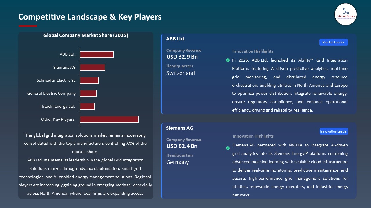 Global Grid Integration Solutions Market 2026-2035_Competitive Landscape & Key Players