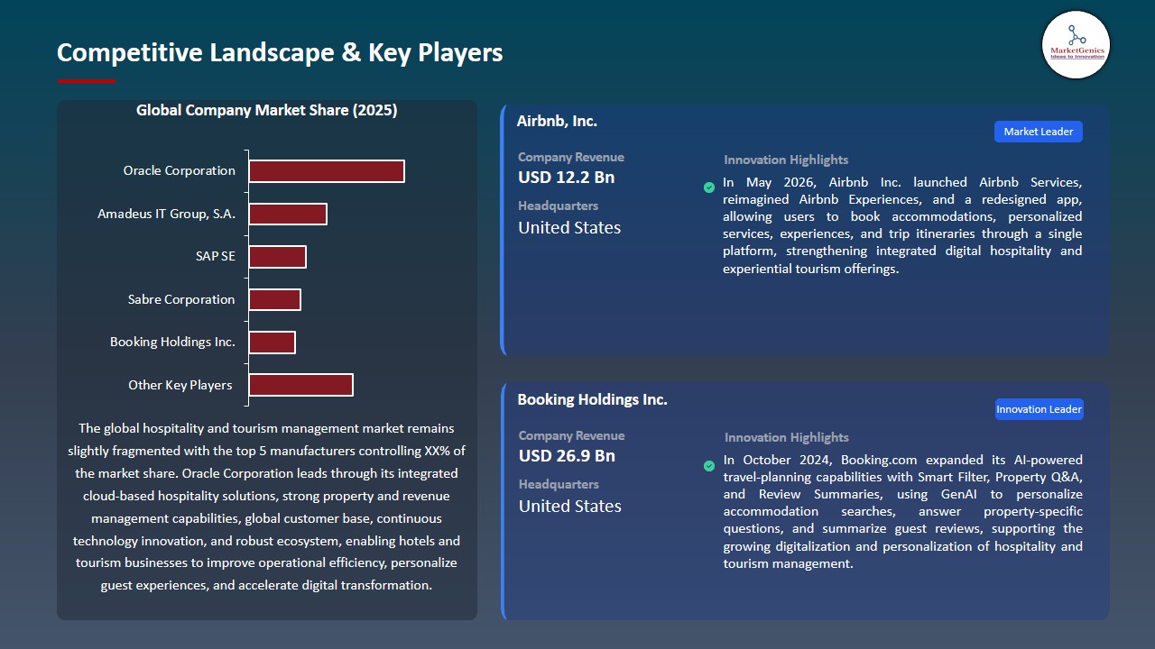 Hospitality and Tourism Management Market 2026-2035_Competitive Landscape & Key Players
