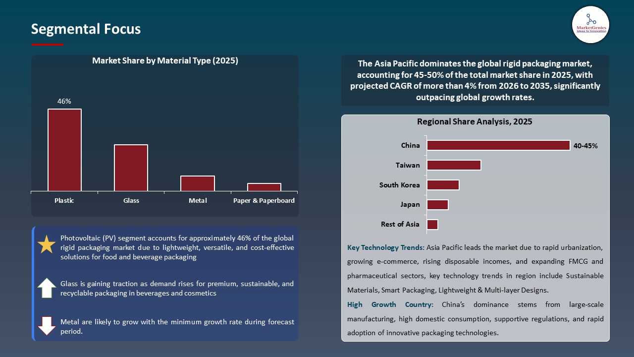 Global Rigid Packaging Market 2026-2035_Segmental Focus
