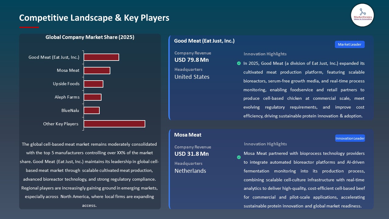 Global Cell-Based Meat Market 2026-2035_Competitive Landscape & Key Players
