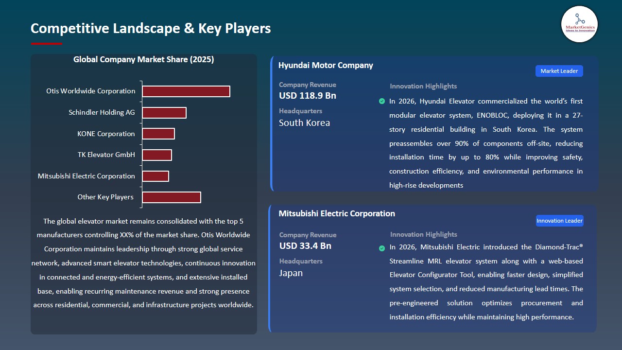 Elevator Market 2026-2035_Competitive Landscape & Key Players
