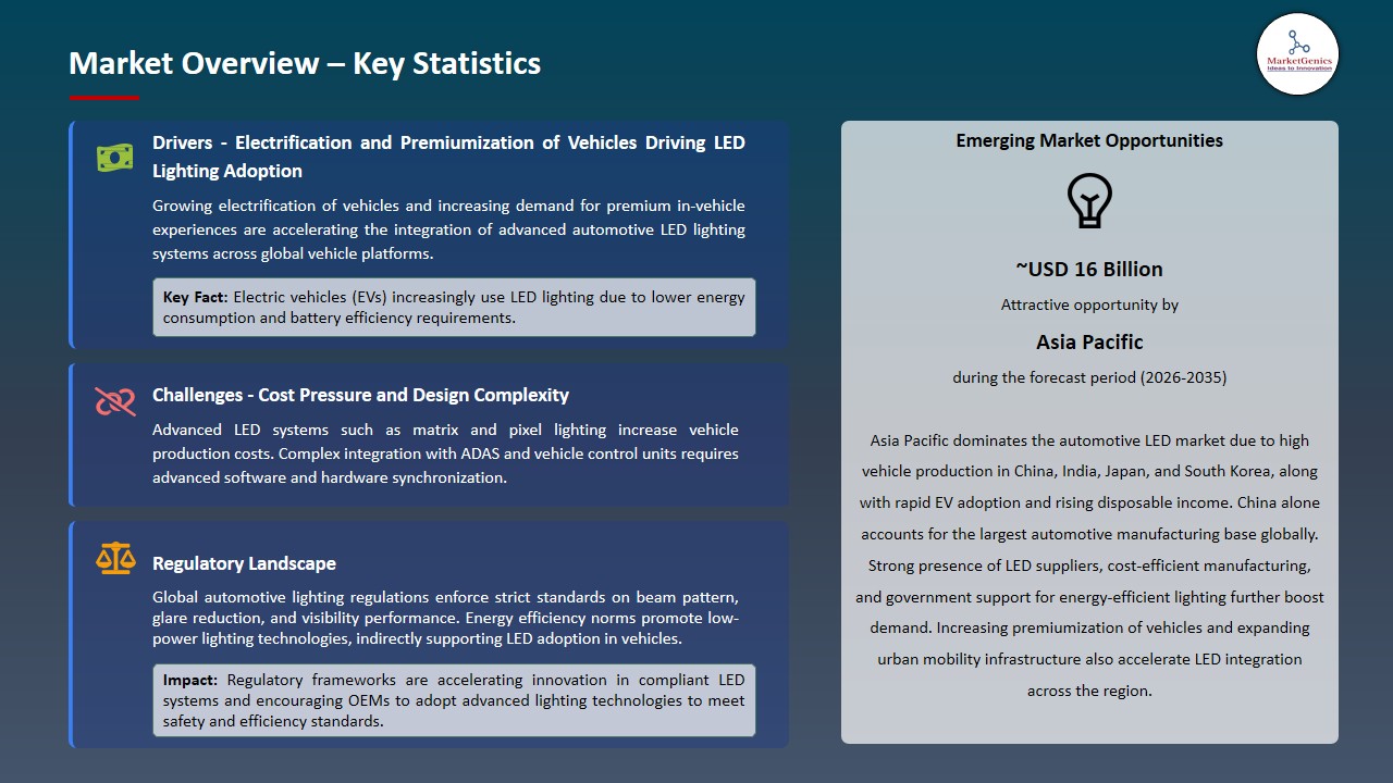 Automotive LED Market 2026-2035_Overview – Key Statistics