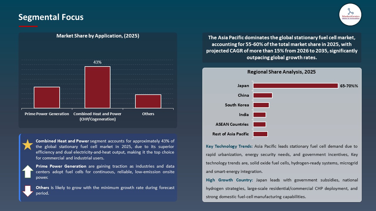 Global Stationary Fuel Cell Market 2026-2035_Segmental Focus