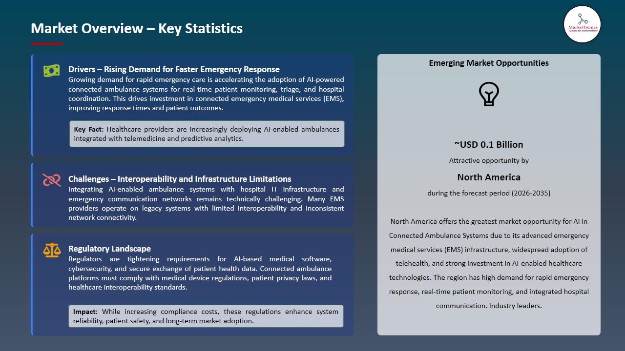 Connected Ambulance Systems Market 2026-2035_Overview – Key Statistics