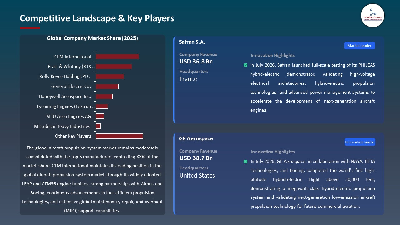 Aircraft Propulsion System Market 2026-2035_Competitive Landscape & Key Players