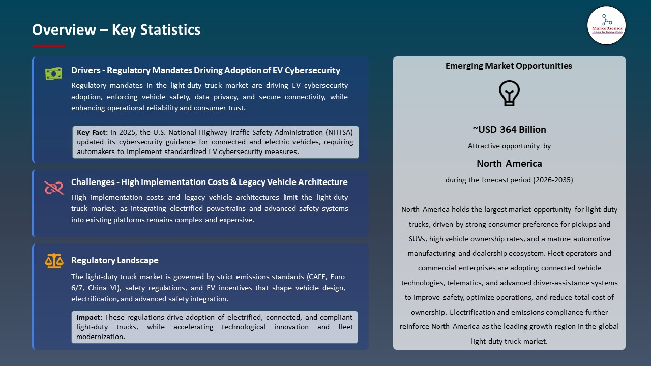 Global Light Duty Truck Market 2026-2035_Overview – Key Statistics
