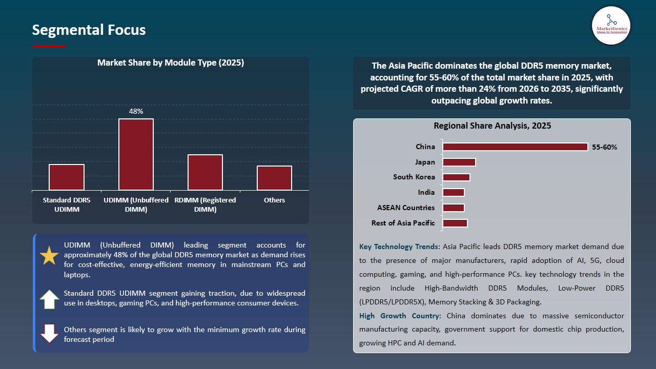 DDR5 Memory Market 2026-2035_Segmental Focus