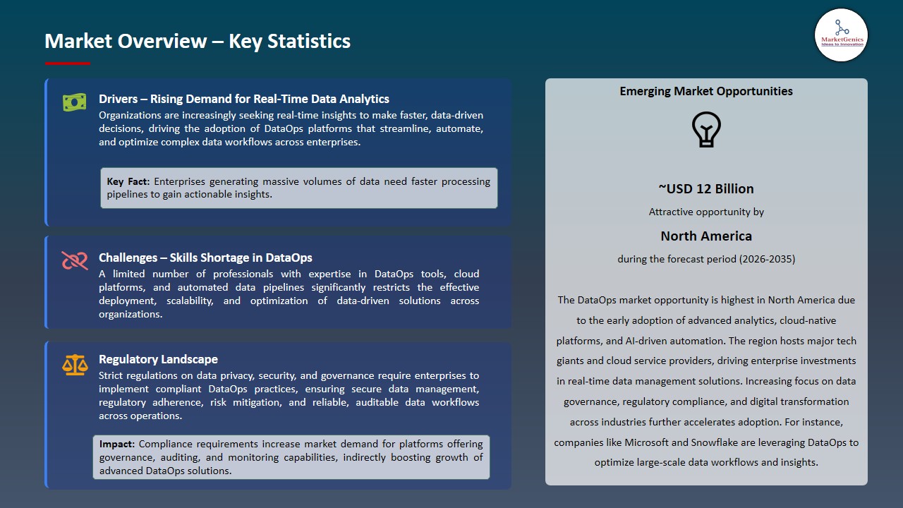 DataOps Market 2025-2035_Overview – Key Statistics