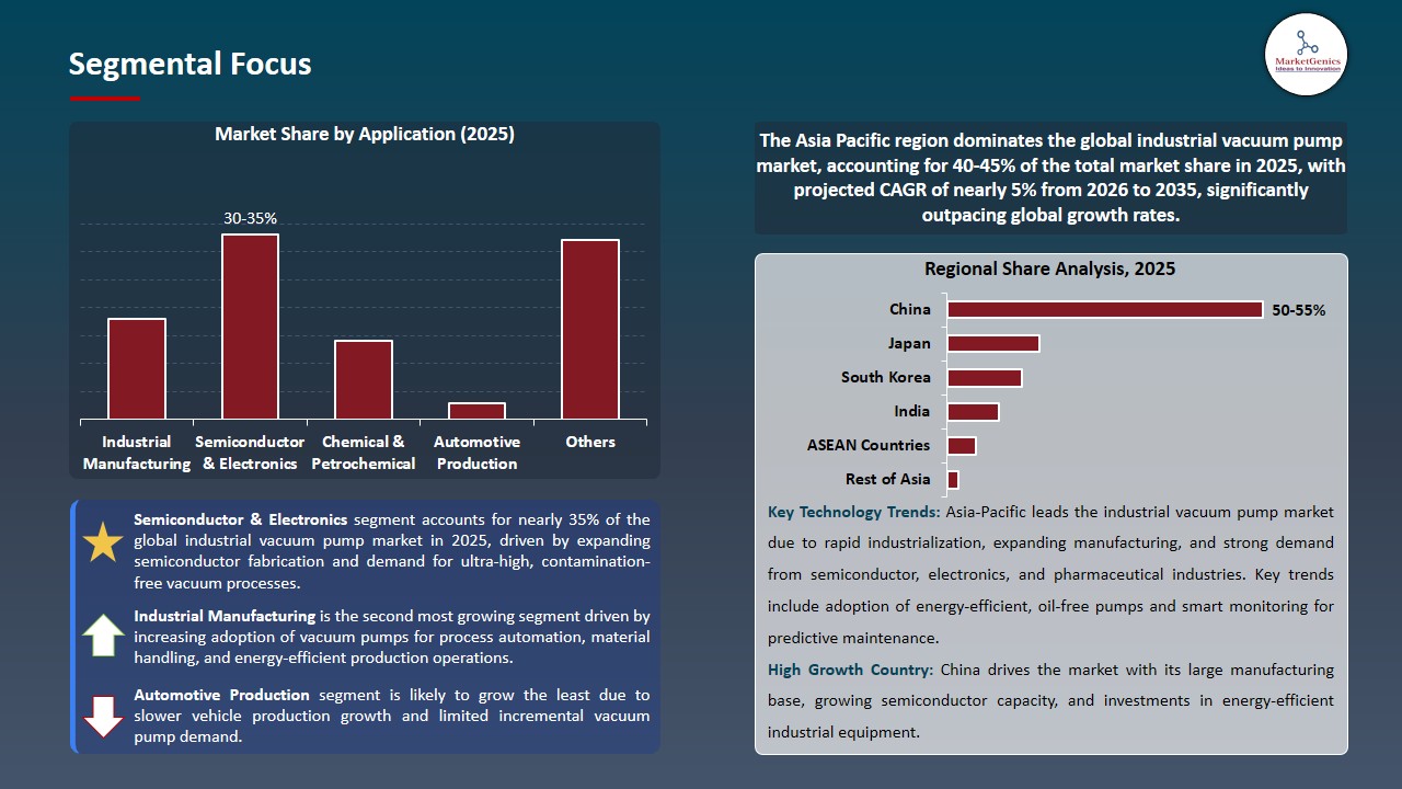 Industrial Vacuum Pump Market 2026-2035_Segmental Focus