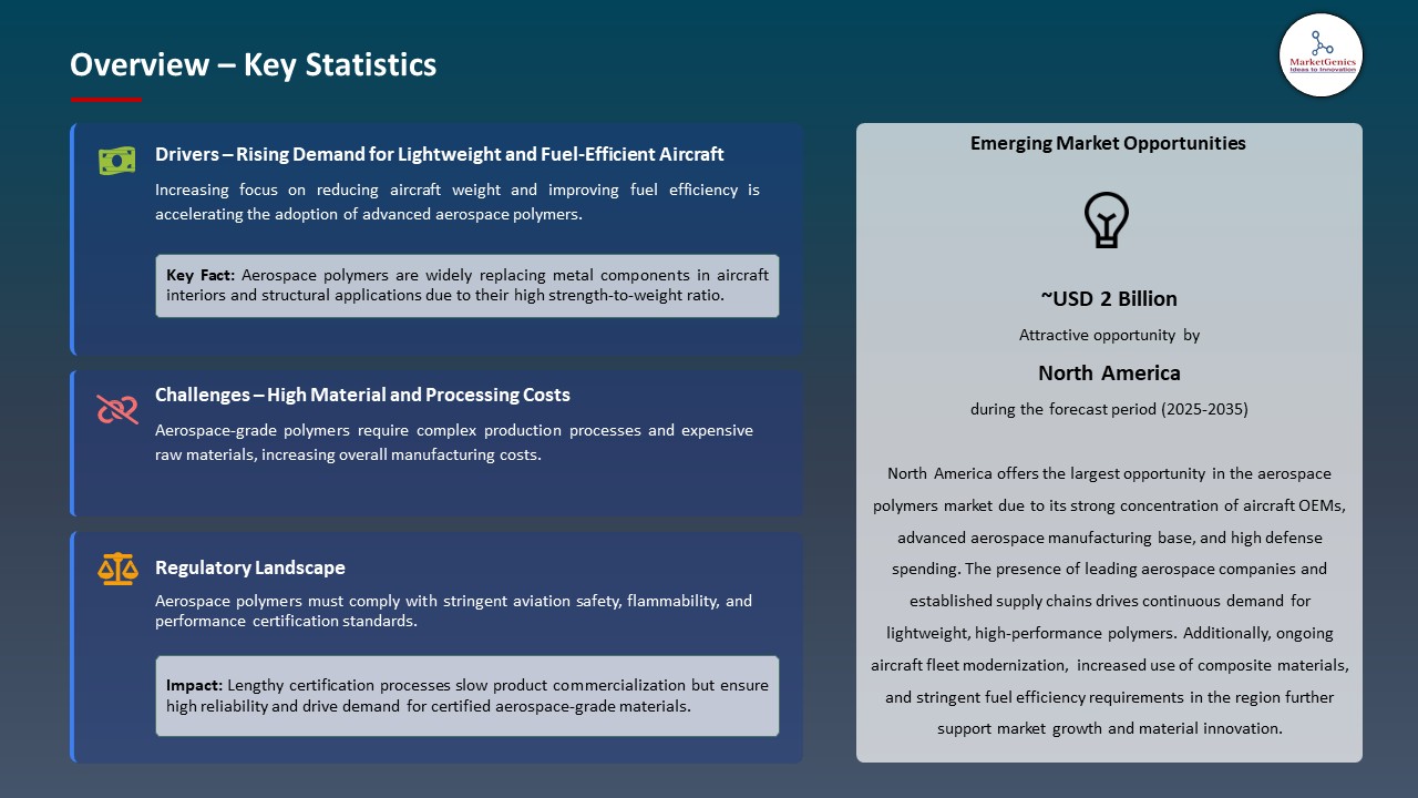 Global Aerospace Polymers Market 2026-2035_Overview – Key Statistics