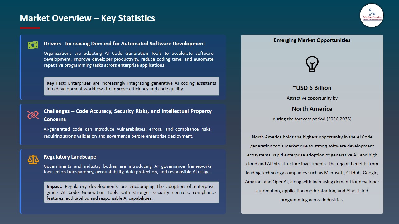 AI Code Generation Tools Market 2026-2035_Overview – Key Statistics