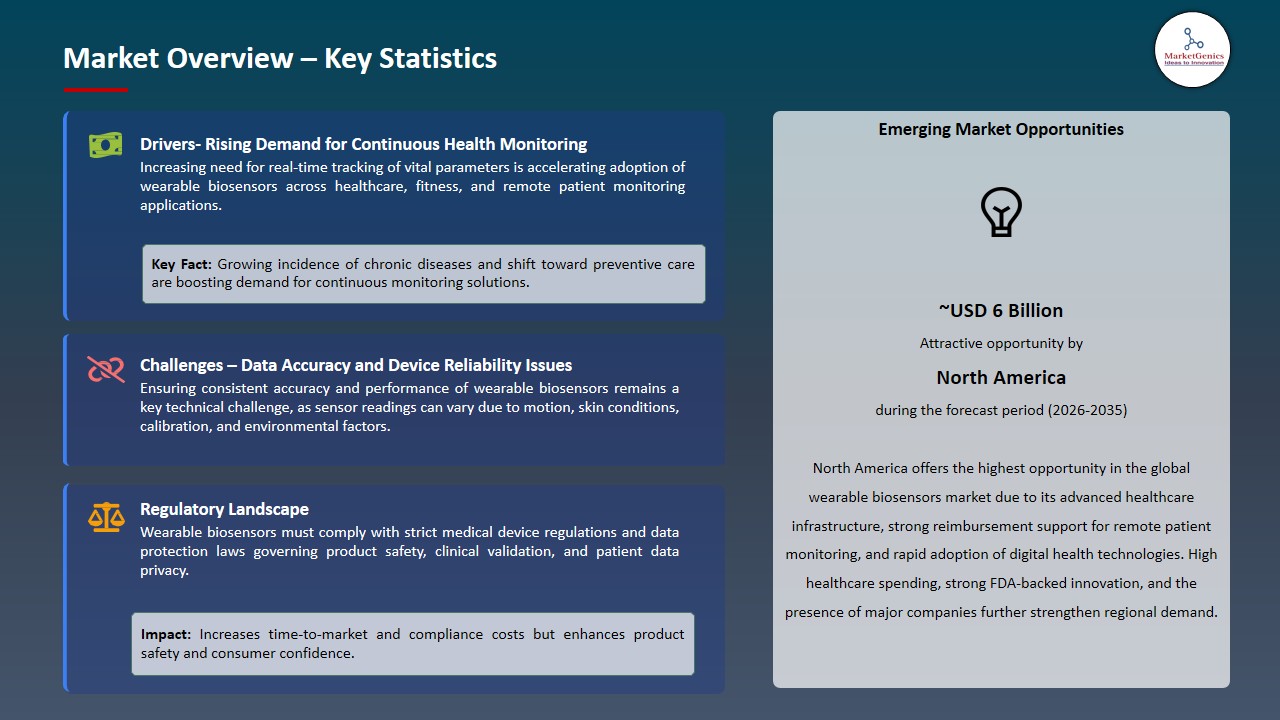 Wearable Biosensors Market 2026-2035_Overview – Key Statistics