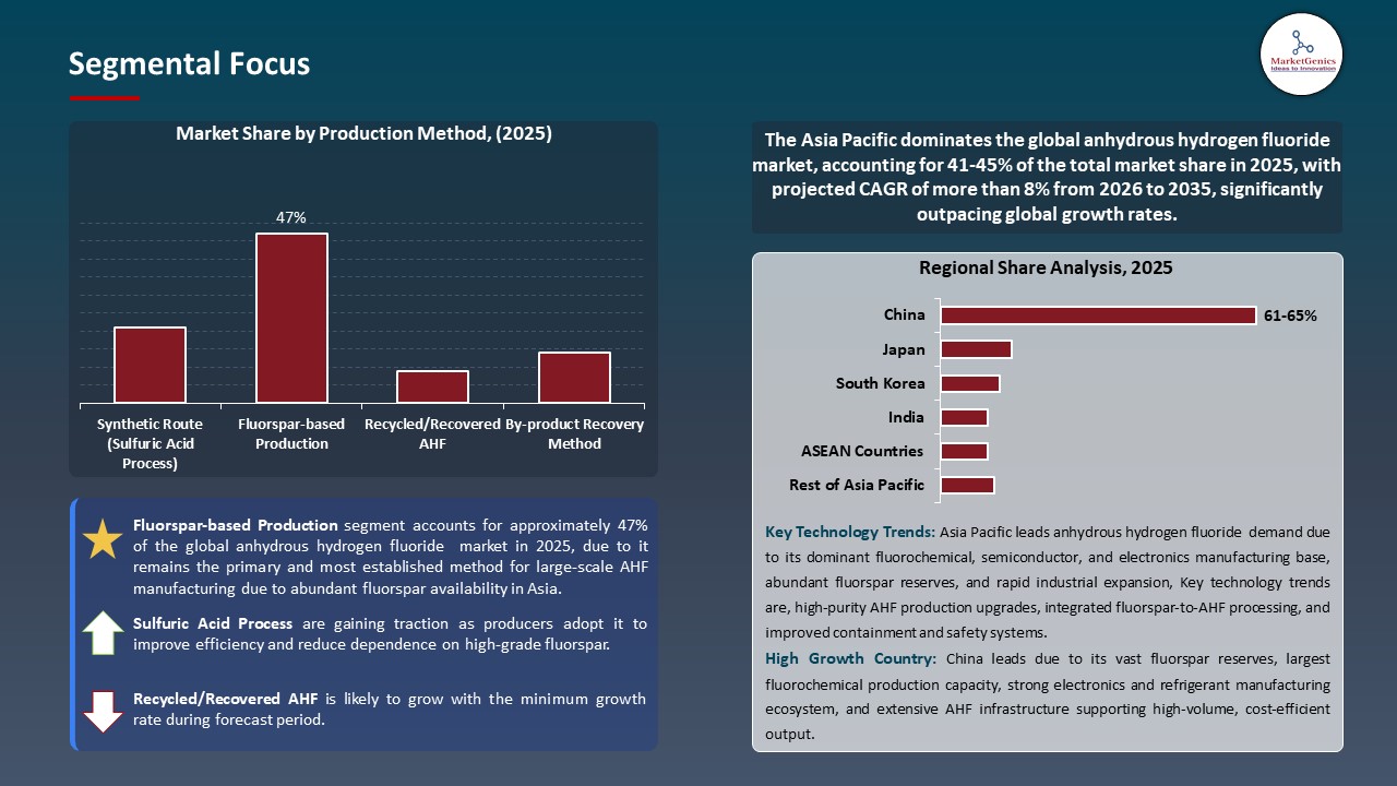 Global Anhydrous Hydrogen Fluoride Market 2026-2035_Segmental Focus