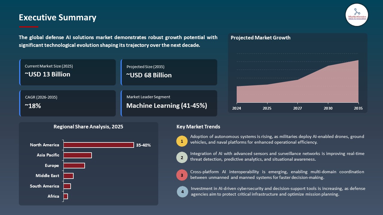 Global Defense AI Solutions Market 2025-2035_Executive Summary
