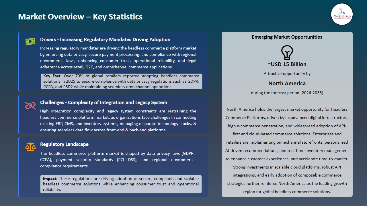 Headless Commerce Platform Market 2026-2035_Overview – Key Statistics