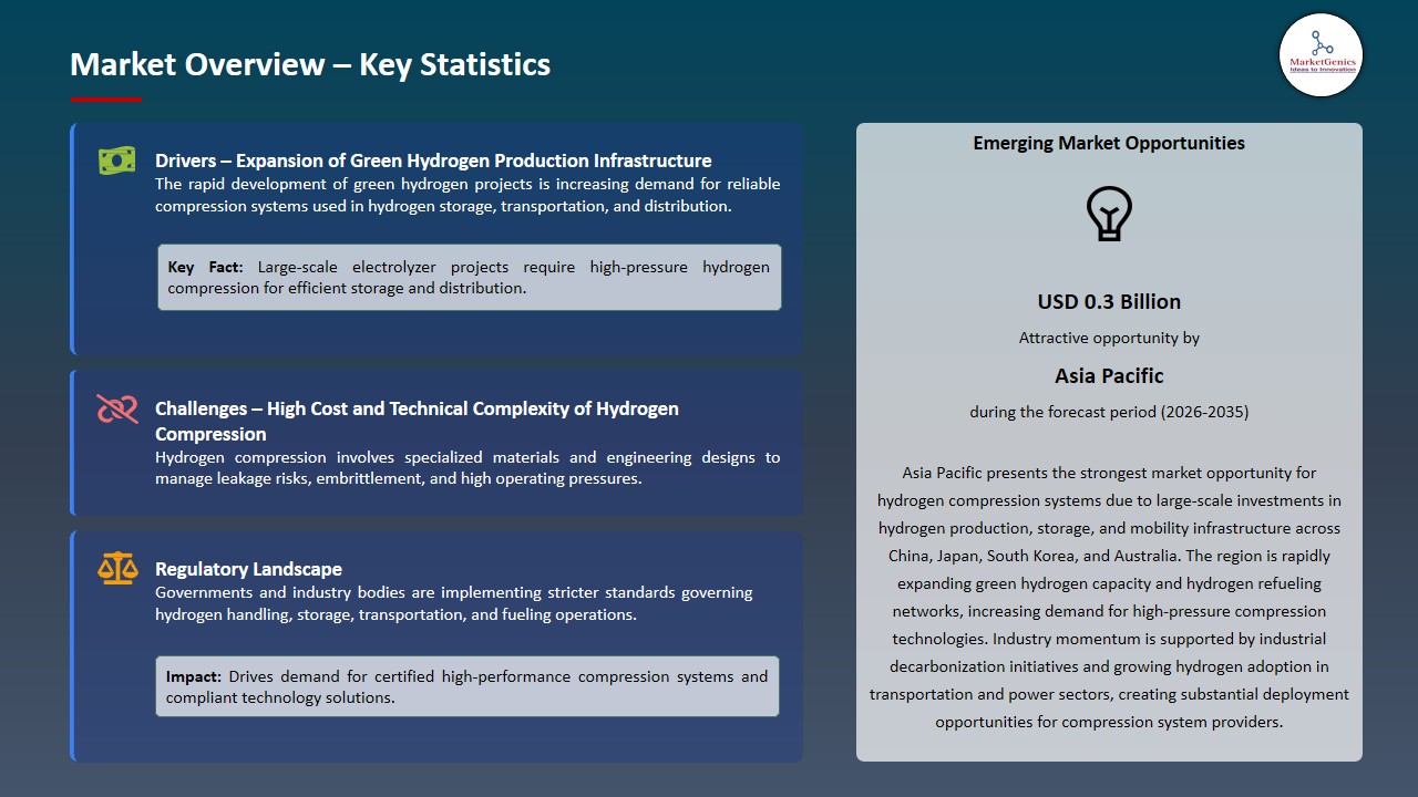 Hydrogen Compression Systems Market 2026-2035_Overview – Key Statistics