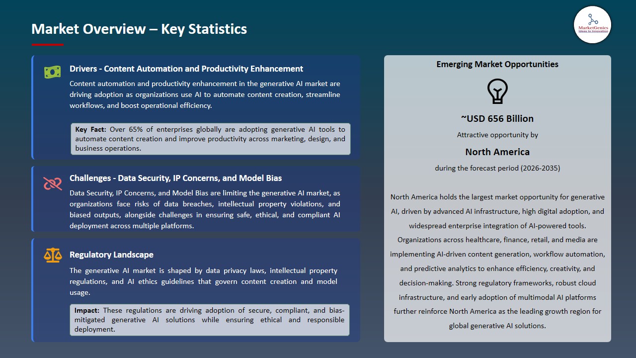 Generative AI Market 2026-2035_Overview – Key Statistics