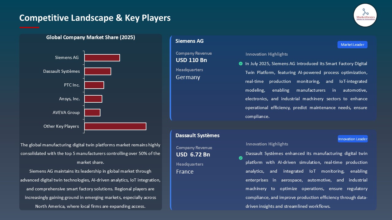 Manufacturing Digital Twin Platforms Market_Competitive Landscape & Key Players