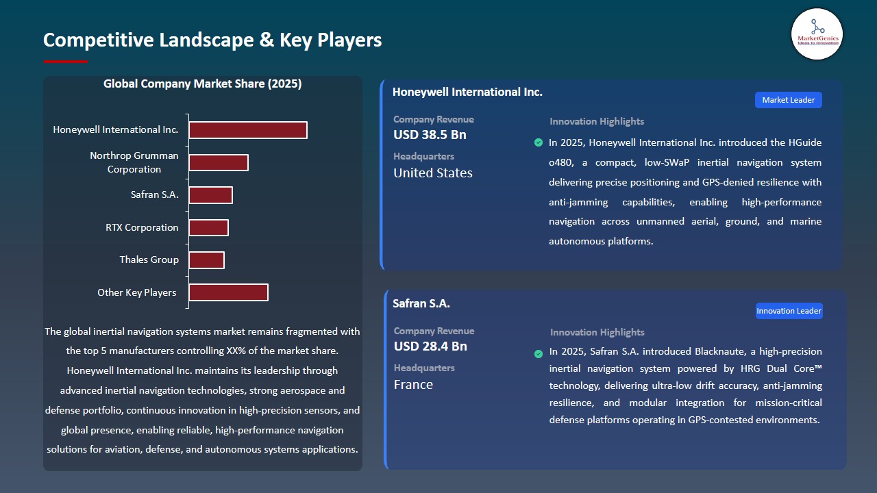 Inertial Navigation Systems Market 2026-2035_Competitive Landscape & Key Players