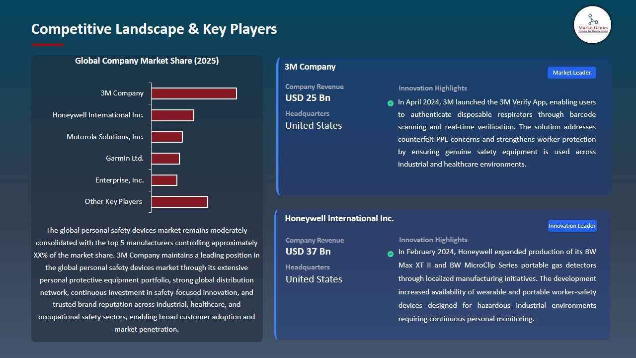 Personal Safety Devices Market 2026-2035_Competitive Landscape & Key Players