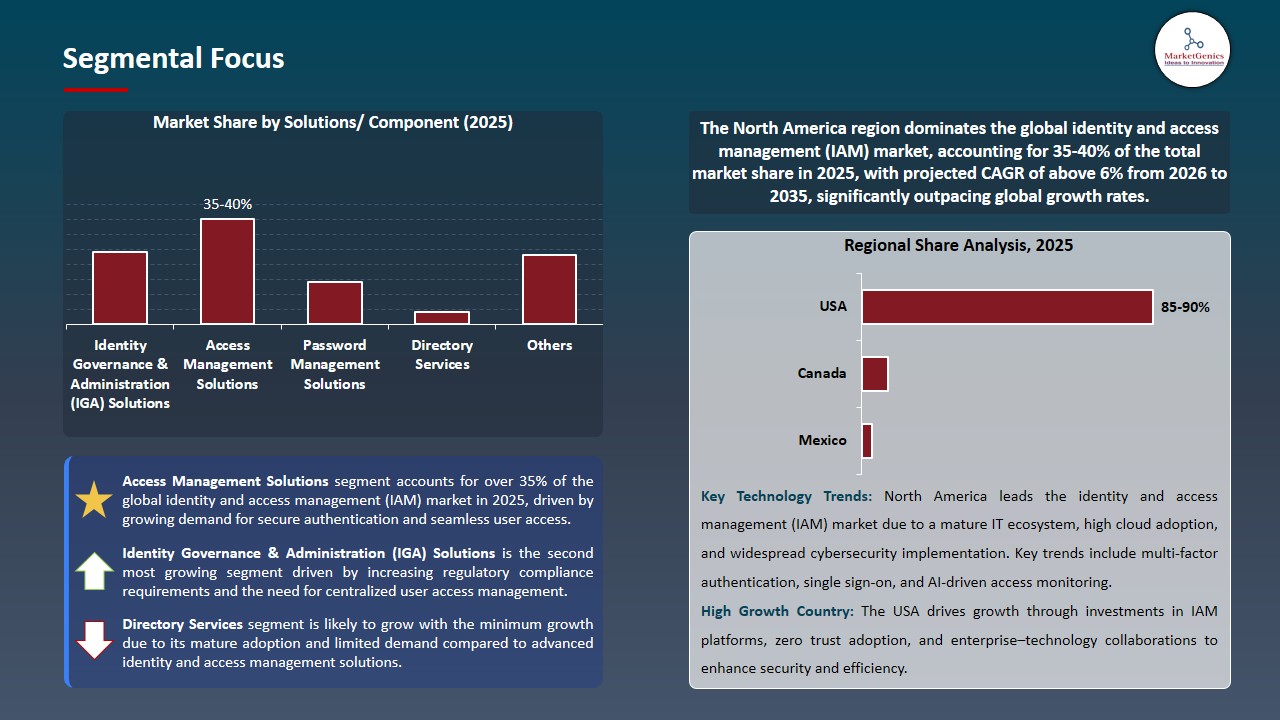Identity and Access Management (IAM) Market 2026-2035_Segmental Focus