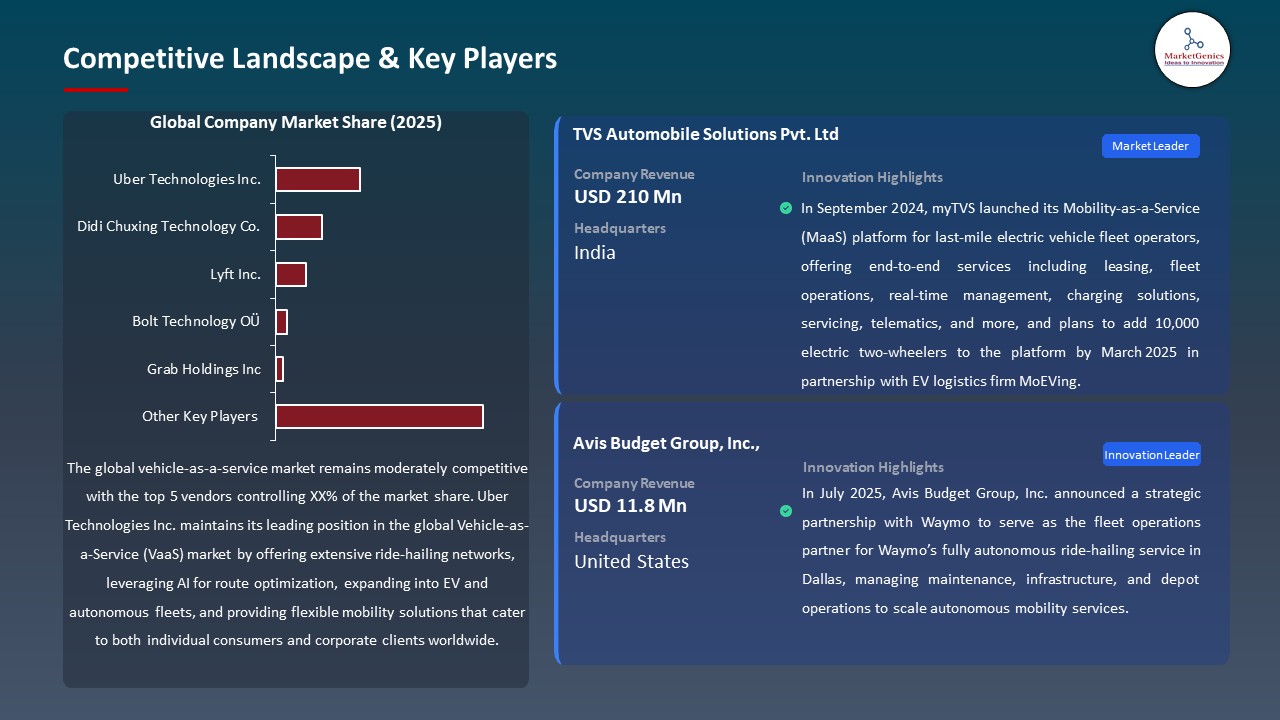 Global Vehicle-as-a-Service Market 2026-2035_Competitive Landscape & Key Players