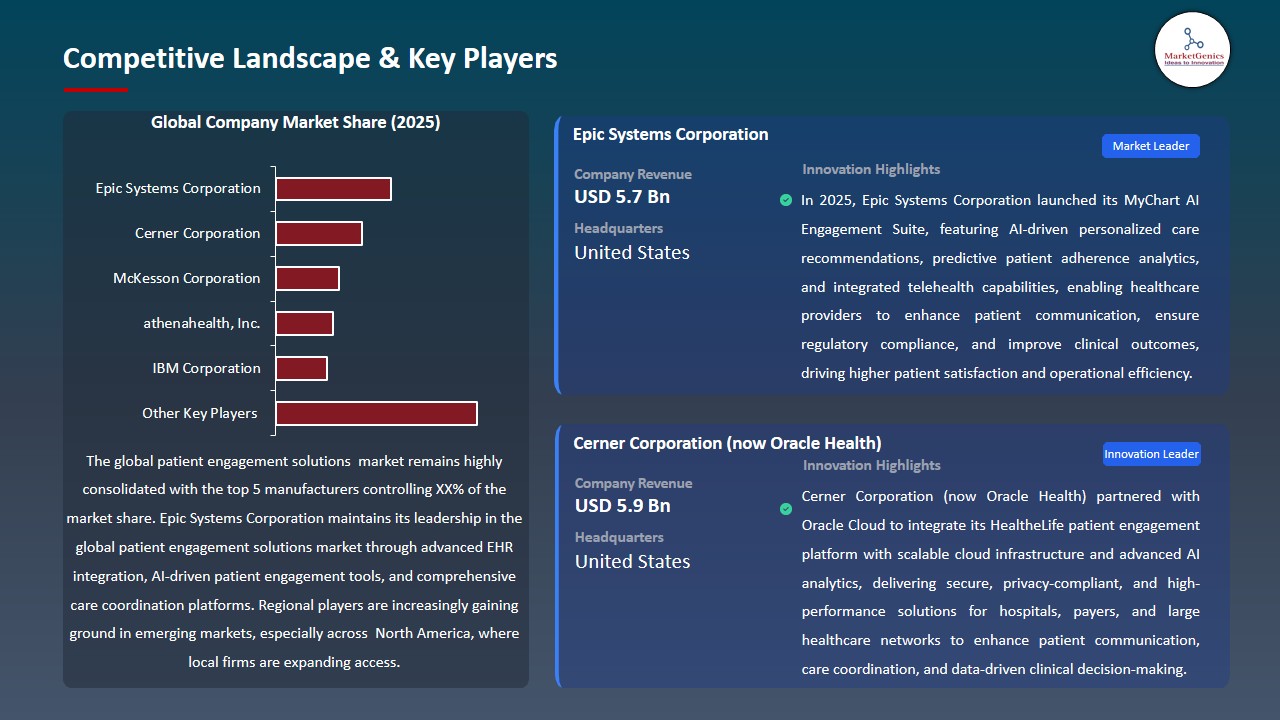 Patient Engagement Solutions Market 2026-2035_Competitive Landscape & Key Players