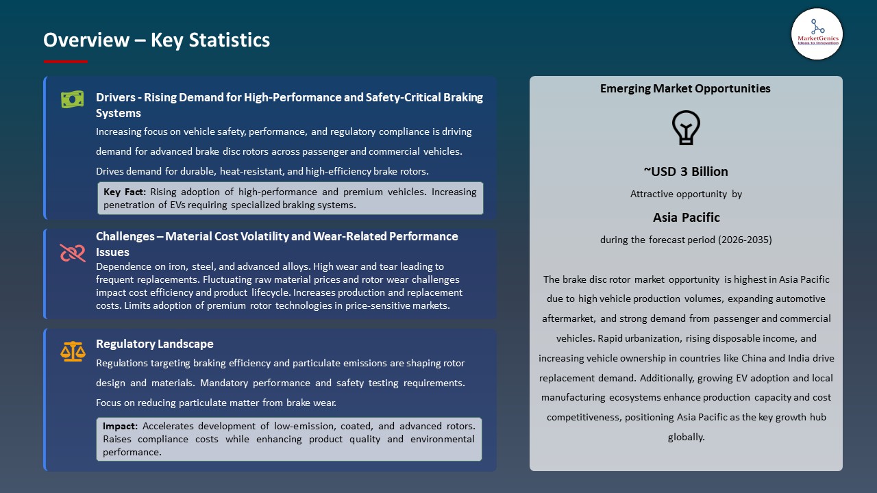 Global Brake Disc Rotor Market 2026-2035_Overview – Key Statistics