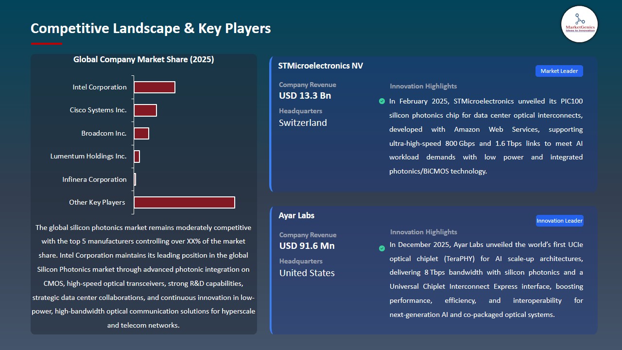 Silicon Photonics Market 2025-2035_Competitive Landscape & Key Players