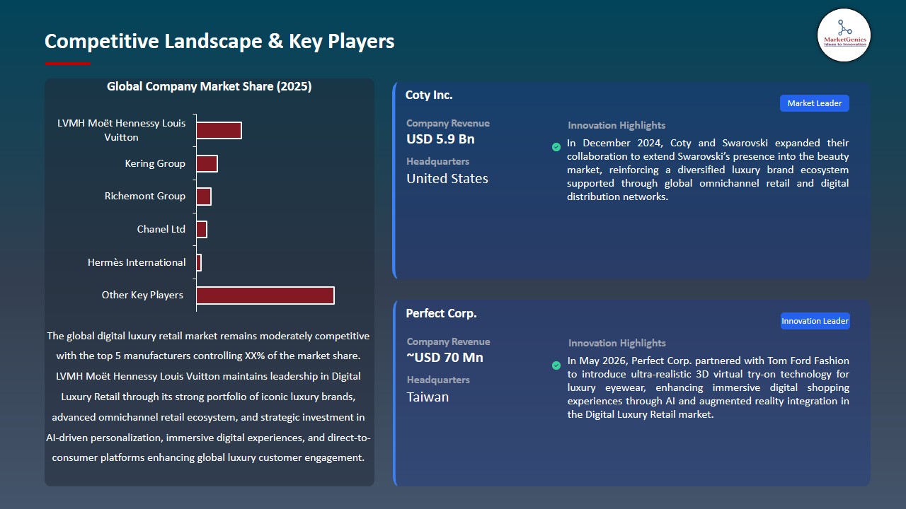 Digital Luxury Retail Market 2026-2035_Competitive Landscape & Key Players