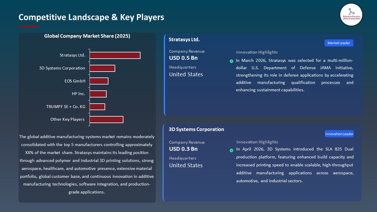 Global Additive Manufacturing Systems Market 2026-2035_Competitive Landscape & Key Players