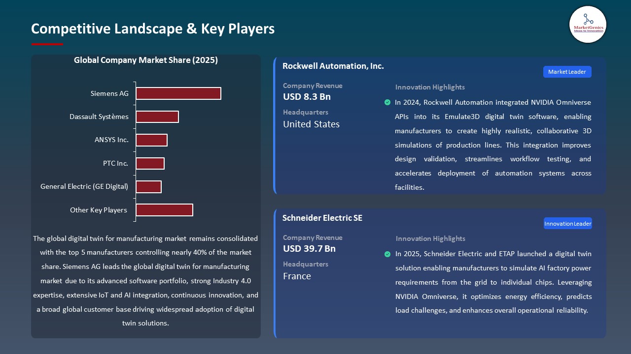 Global Digital Twin for Manufacturing Market 2026-2035_Competitive Landscape & Key Players